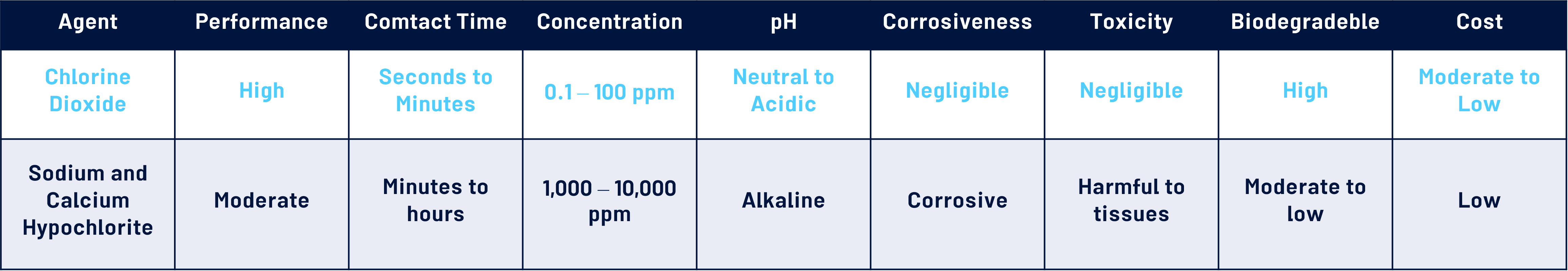 Advantages of Chlorine Dioxide (ClO2)